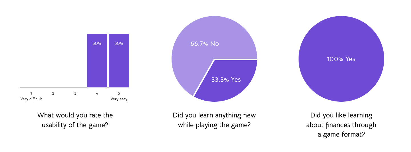 Image of a three of the graphs from the survey results